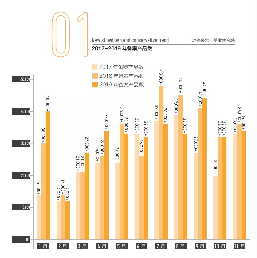 2017-2019年化妝品備案產(chǎn)品數(shù)