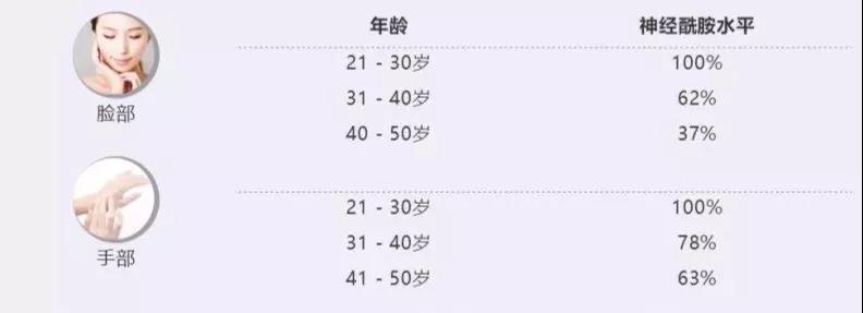 不同年齡人群皮膚神經(jīng)酰胺含有量的區(qū)別