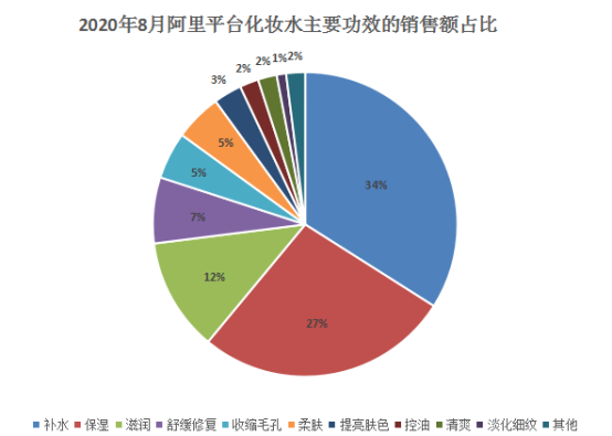 2020年8月阿里平臺(tái)化妝水主要功效的銷(xiāo)售額占比