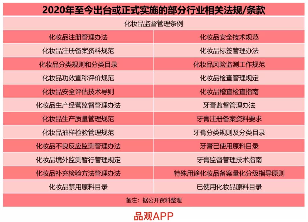 已出臺(tái)的化妝品行業(yè)相關(guān)法規(guī)