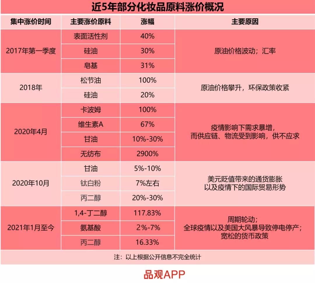 近5年部分化妝品原料漲價概況