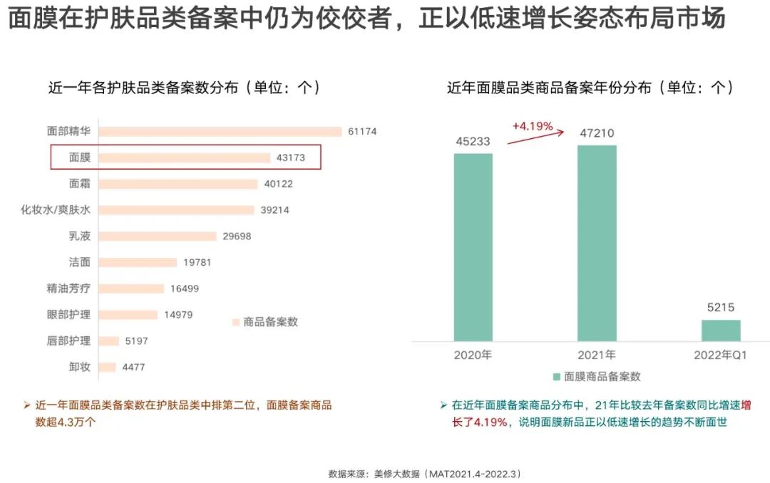 近年面膜在護(hù)膚品類的備案占比情況