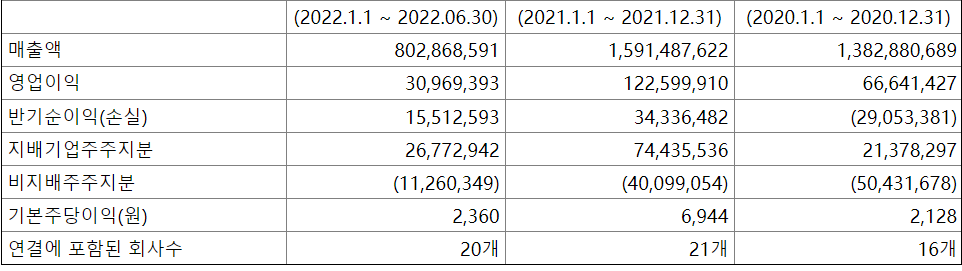 科絲美詩(shī)2022年上半年財(cái)報(bào)