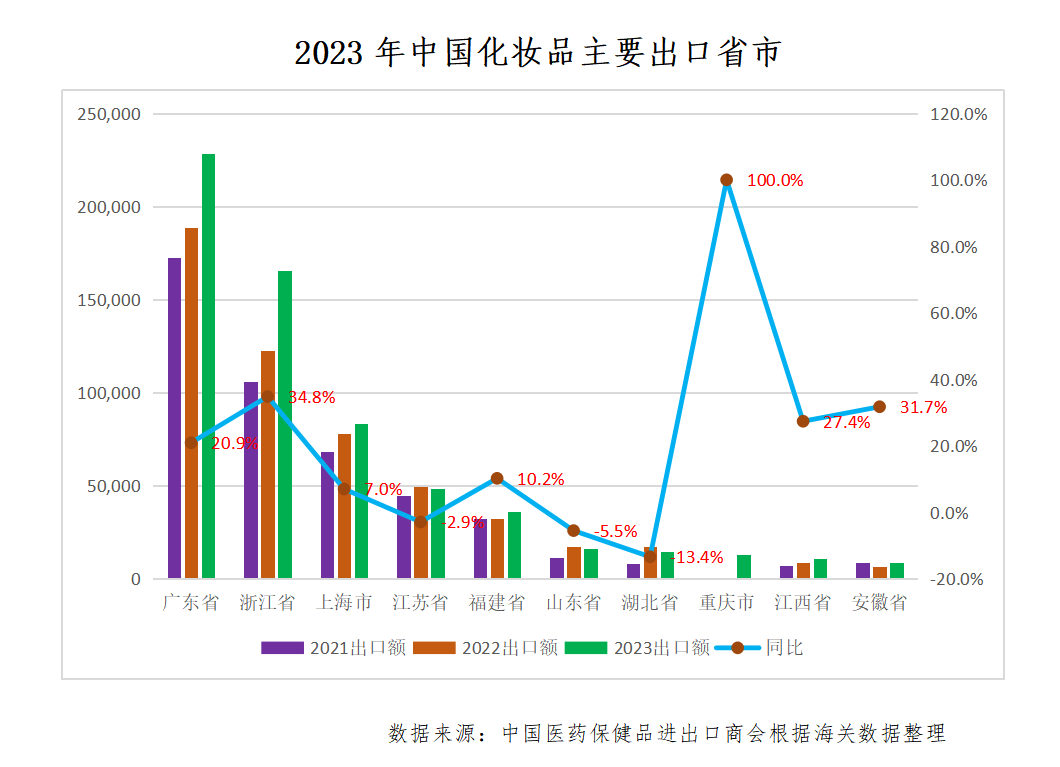 中國化妝品出口競爭力穩(wěn)步提升！