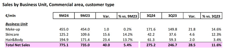 全球美妝代工龍頭瑩特麗2024年營收有望沖向80億！
